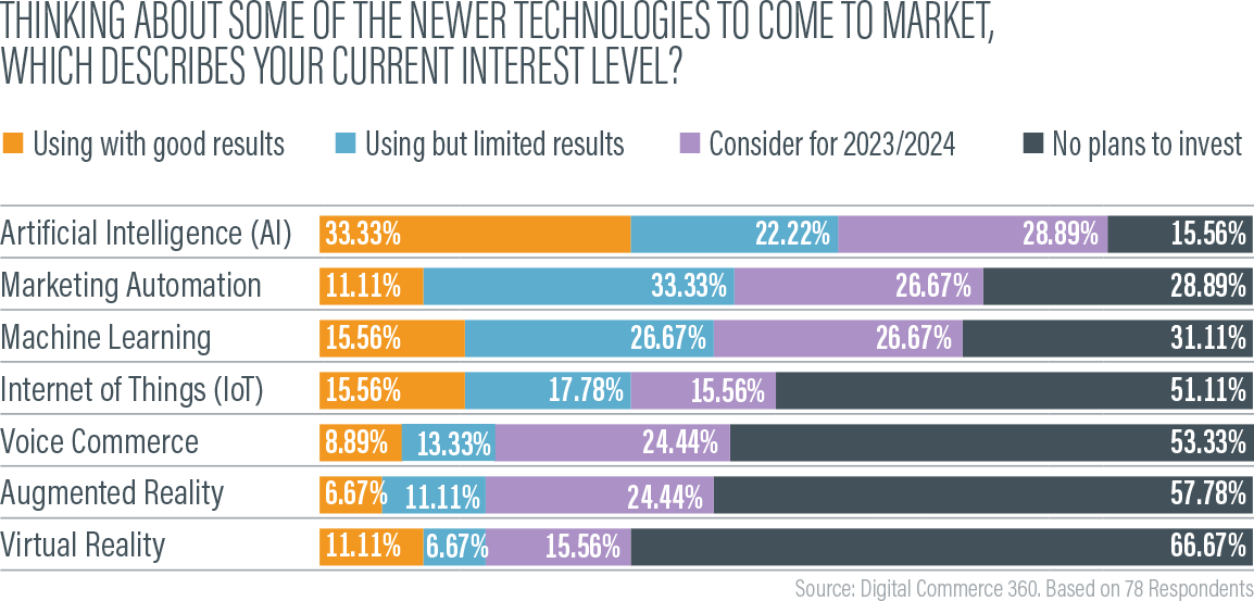 Chart showing ecommerce platform data