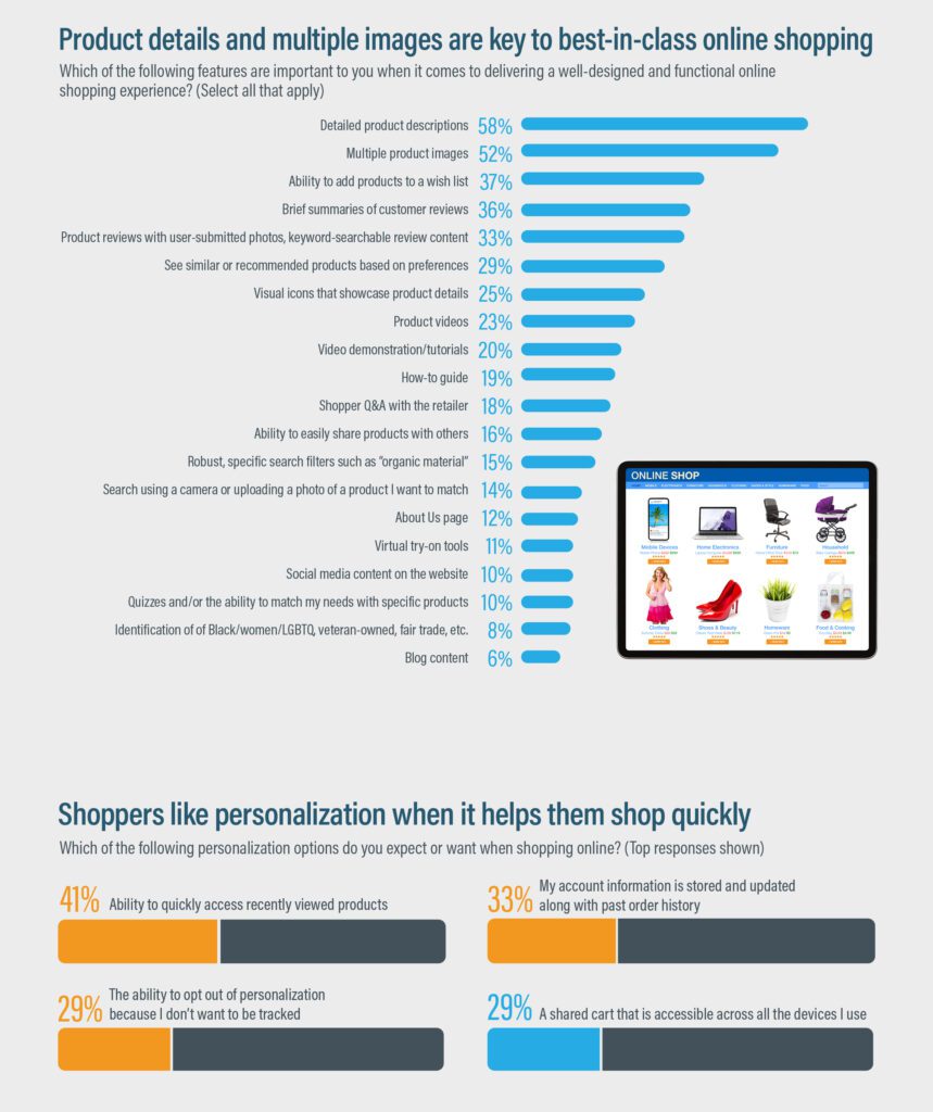 Product details and multiple images are key to best-in-class online shopping.