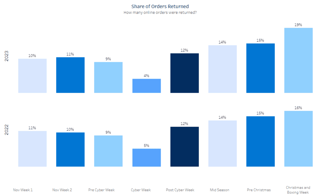 Share of orders consumers returned during each week of the holiday season in 2023 and 2022, according to Salesforce data.