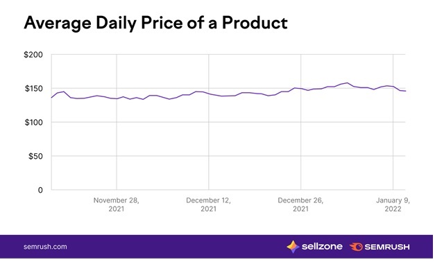 Semrush data