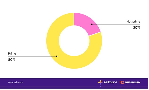 Semrush data