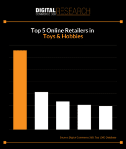 Ranking the top 5 North American toys & hobbies retailers by annual web sales, according to Digital Commerce 360 estimates.