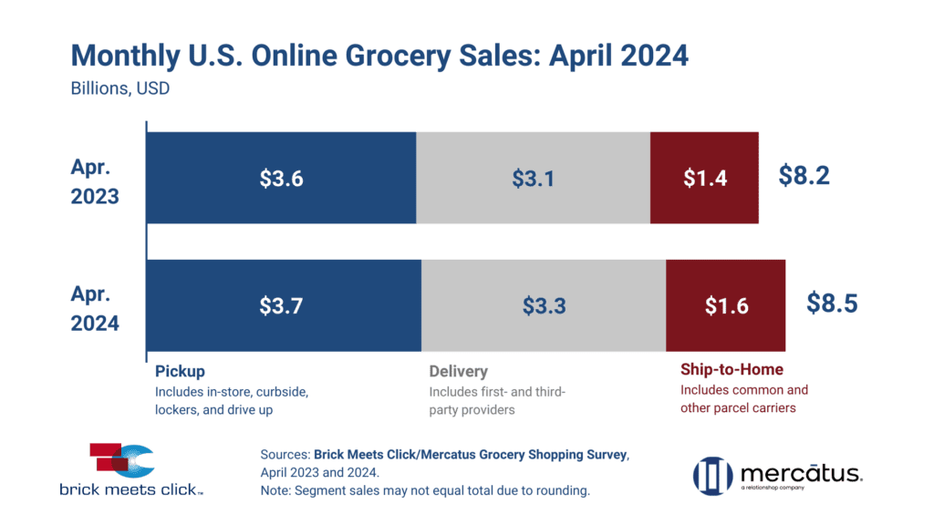 April online grocery sales