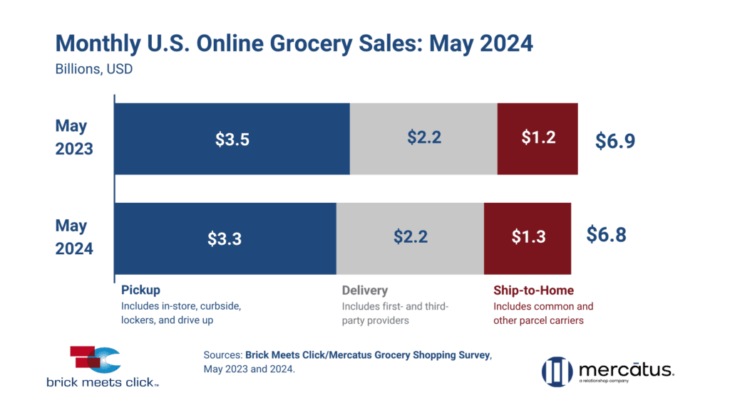 May online grocery sales in 2024, based on Brick Meets Click and Mercatus data.