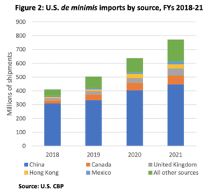 U.S. de minimis imports